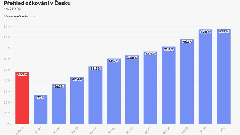 Naočkovat se nechala zatím polovina Čechů, třetina mladých, 85 procent rizikových